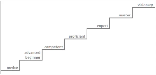 Figure 1. Seven stages of expertise (Dorst &amp; Reymen, 2004). 