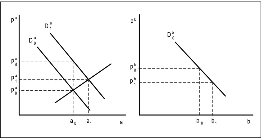 Figure 1.  An increase in the demand for a.