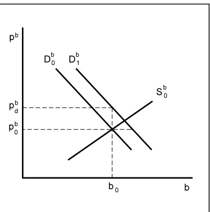 Figure 2.  An increase in the demand for b.