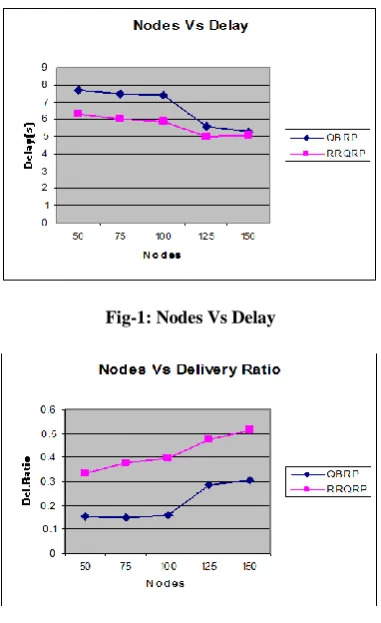 Fig-1: Nodes Vs Delay 