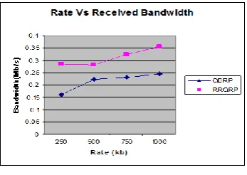 Fig-8: Rate Vs Received Bandwidth 
