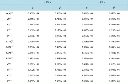 Table 2. Numerical errors of the local mass conservation in test 1 at times t = 40 s and t = 80 s