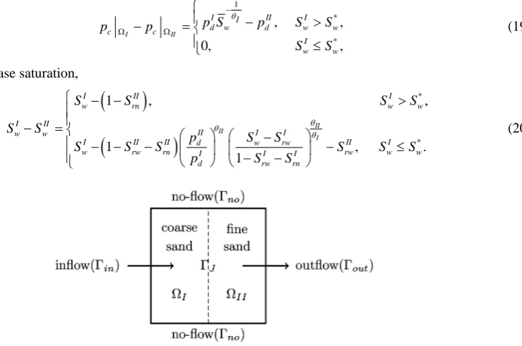 Figure 1. The interface (dashed line) between two subdomains with different rock properties