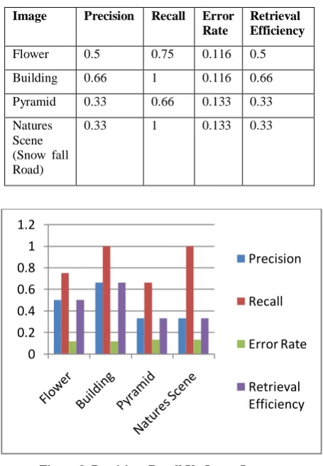 Figure 9. Precision, Recall Vs Query Images 
