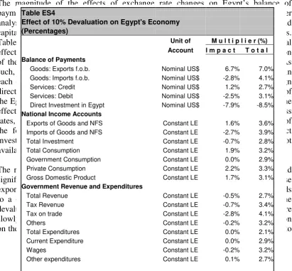Table ES4 illustrates the effect of a one-time 10 percent devaluation in Egypt’s real   