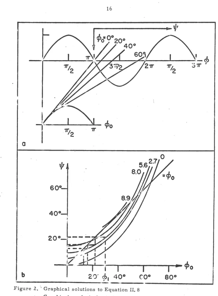 Figure  2 .  .,  Graphical  solutions  to  Equation II.  8 