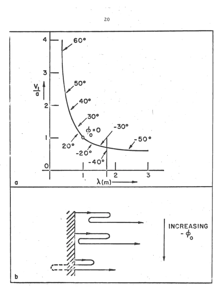 Figure  3a.  Solution of  Equation  II.  11  for  k  =  10 
