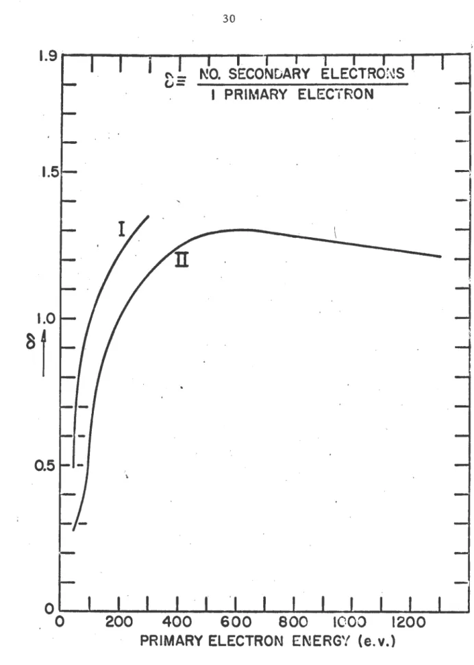 Figure  6,  Emission coefficient  (o)  vs.  primary  electron  energy 