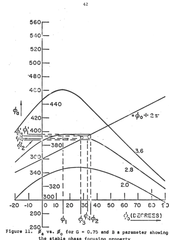 Figure  11.  ~a  va.  - 0  for  G  =  0.75  and  B a  parameter  showing  the _  atab1e  phase  focusing  property 