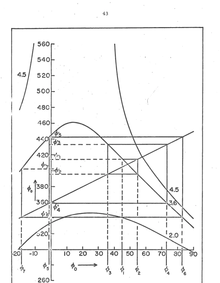 Figure  12.  C/Ja  vs.  (/) 0  for .  G::::  0. 75  and  B  a  parameter  showing  the  unsta- unsta-ble  phase defocusing  property 