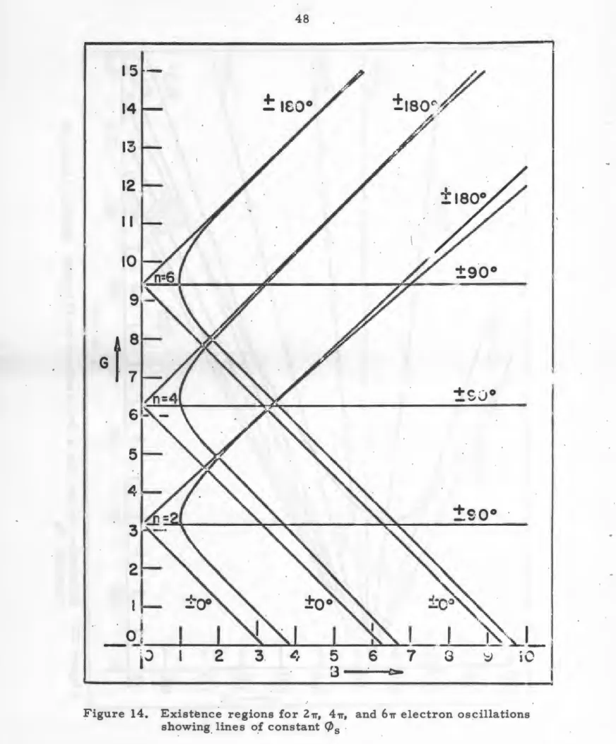 Figure  14.  Existence  regions  for  21T,  41T,  and  61r  electron oscillations  showing _  lines  of constant  C/Js  