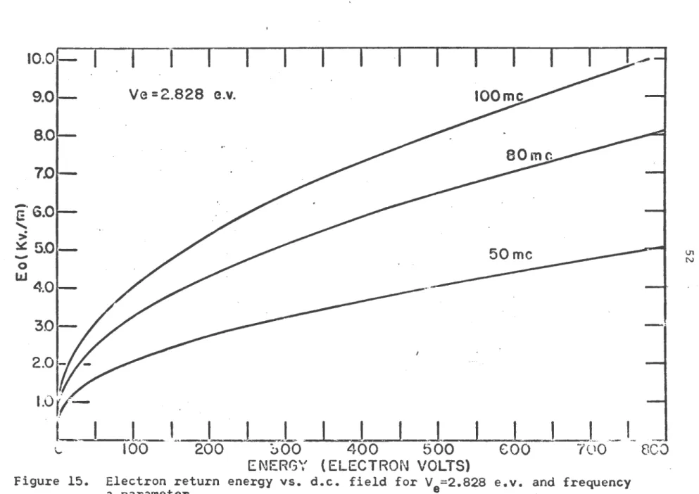 Figure  15.  Electron  return  energy  vs.  d.c.  field  for  V 8 =2.828  e.v.  and  frequency 