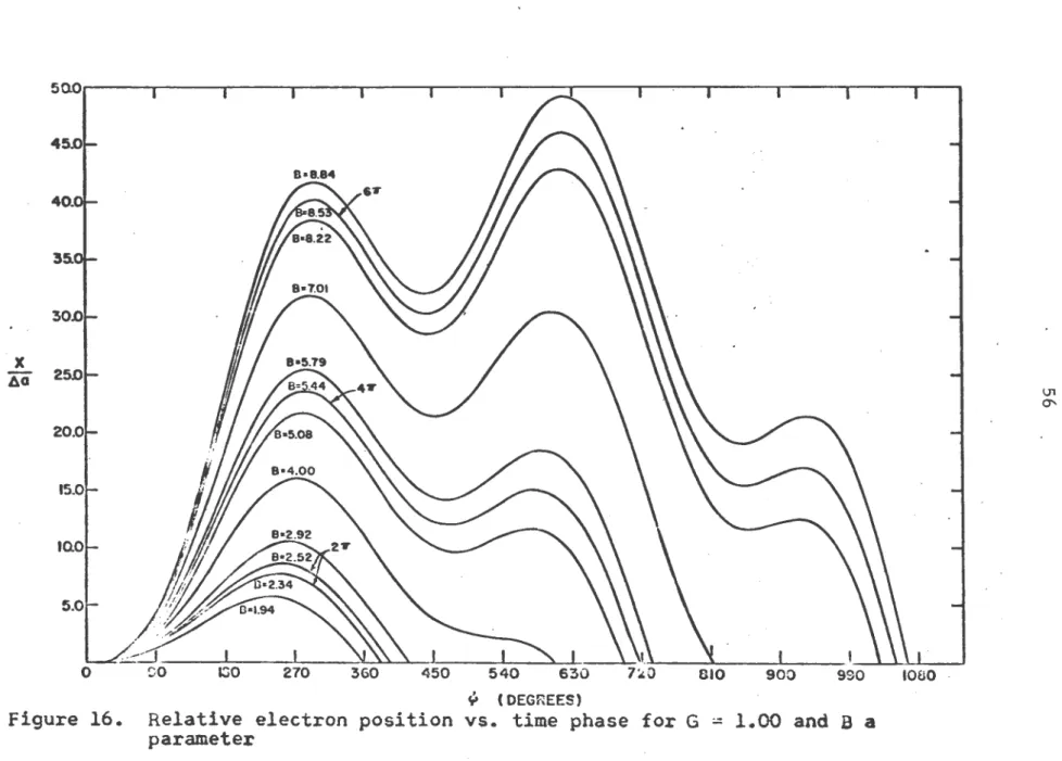 Figure  16.  Relative  electron  position  vs.  time  phase  for  G  ~  1.00  and  B  a 