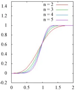 Figure 1. Plot of f t( )f  with sf t( )  given by Equation (21), with the initial condi-tion f =00, for γ =atn with n =2,3,4,5, in arbitrary time units