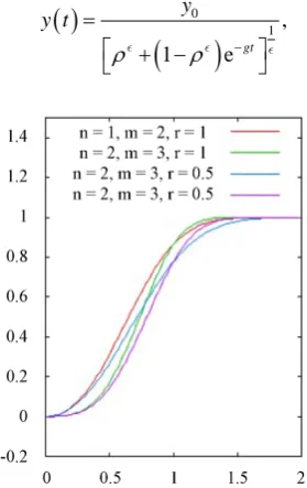Figure 2. Plot of f t( )f  with sf t( )  given by Equation (23), with the initial condi-tion f =00, in arbitrary time units, for various values of n, m and the ratio r=γ0γ ′0