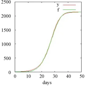 Figure 3. Plot of f t( )  given by Equation (30) with γ  given in Equation (31), 0and y t( )  given by Equation (26) with the parameters given by Equation (28), taken from [7]