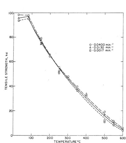 Figure 1. Tensile strength as a function of temperature for three different rates of loading 