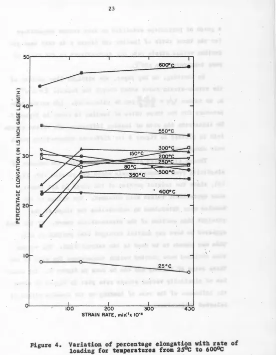 Figure 4. Variation of percentage elongation with rate loading for temperatures from 250C to 6000C 