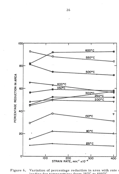 Figure 6. Variation of percentage reduction in area with rate of loading for temperatures from 25 °C to 600 °C 