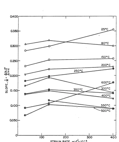 Figure 8. Variation of the stress -strain curve for plastic flow with the rate of loading for