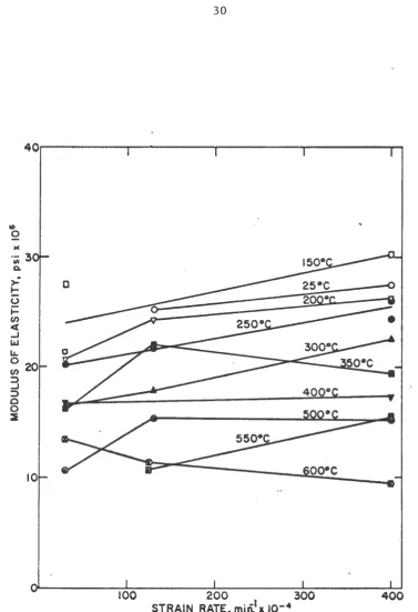 Figure 10. Variation of the modulus of elasticity with rate of loading for temperatures from 25 °C to 600 °C 