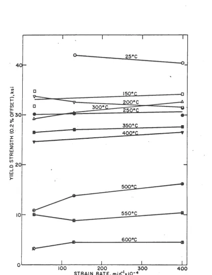 Figure 12. Variation of the yield strength with rate of loading for .temperatures from 25 •c to 600 •c 