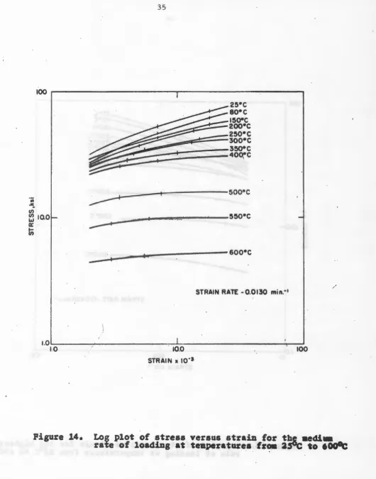 Figure 14. Log plot of stress versus strain for thJ aedi .. rate of loading at teaperaturea f~~ 2.SVC to 600Ctc 