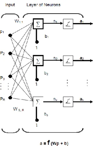 Fig 1:  Feed forward Network 