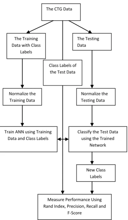 Fig 2: The ANN based CTG Data Classifier 