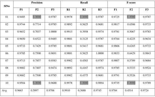 Table 3. Results with ANN (10 Trials) 