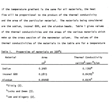 Table 1. Properties of materials at 350°C 