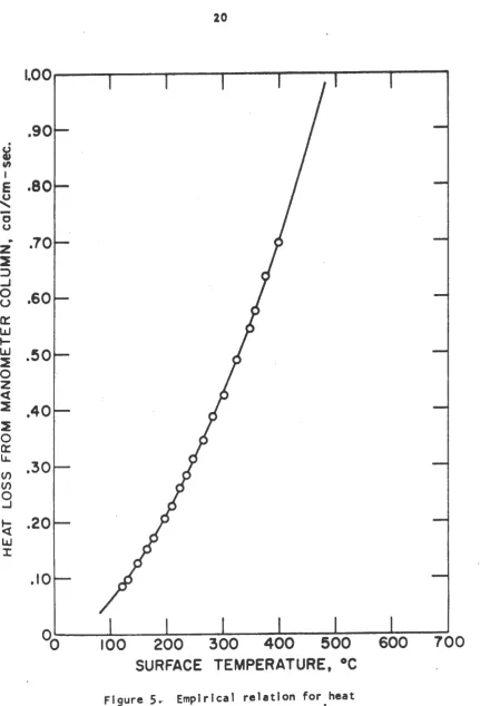 Figure 5. Empirical relation for heat loss from manometer column 