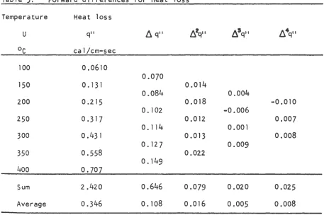Table 3. Forward differences for heat loss 