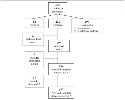 Figure 1 Flow chart - inclusion of the study participants.