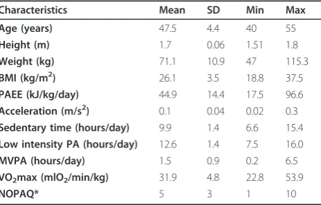 Table 1 Descriptive characteristics of study participants,n = 177 women