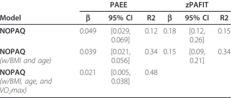 Table 3 Objective measures of physical activity and fitness by self-reported PA level among 177 women