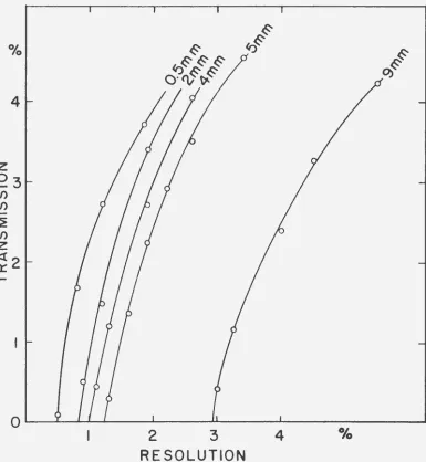 Fig. 5· Transmission versus resolution characteristics for different source sizes in the new or modified spectrometer 