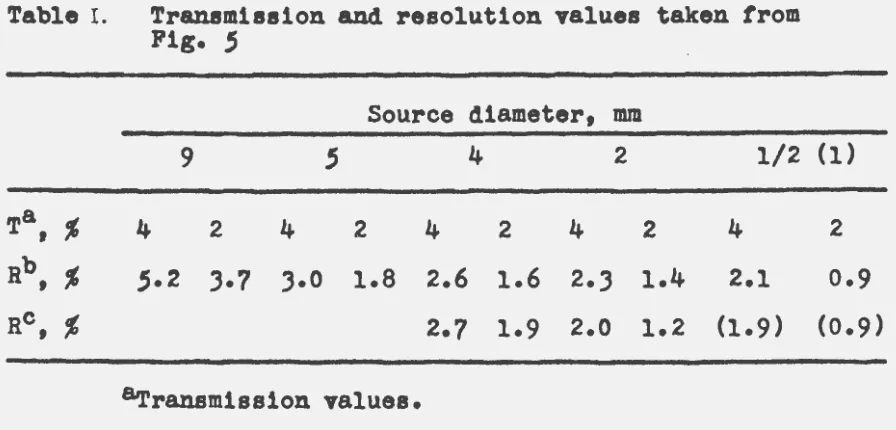 Table I. Tr&n8mission and resolution values taken trom Pig. 5 