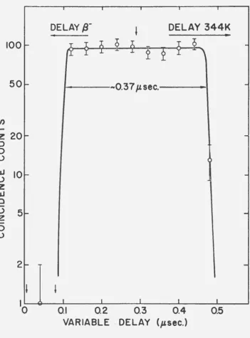Fig. 9. Prompt coincidence curve between beta-rays and internal conversion electrons of the 344-kev 