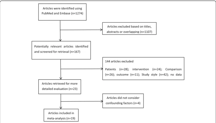 Fig. 1 Summary of the studies selection process