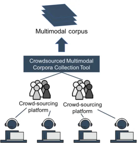 Figure 1: Corpus creation using multiple crowdsourcingservices where participants record themselves.