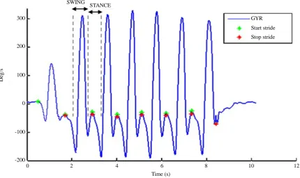 Figure 1.  Angular velocity (indeg/s) of the shank during sevens trides. We use this gyrometer signal for segmenting the gait into strides