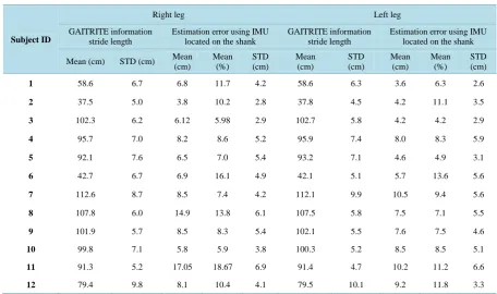 Table 2. Experiments results: Parkinson’s disease patients. 