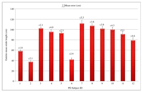 Figure 7. Box plots presenting all the errors (%) between all the trials and subjects, from both shank IMUs, for valid and Parkinson’s disease gait