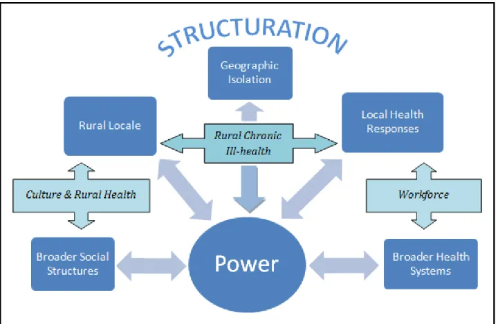 Figure 1. The conceptual framework of rural and remote health in Australia with the  research themes identified (Bourke et al., 2012b)