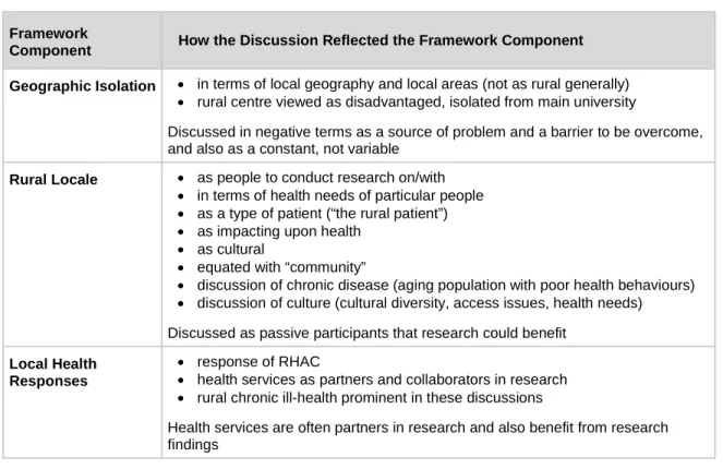 Table 2. Applying the Framework of Rural Health in Australia to Discussions of  Developing a Research Agenda 