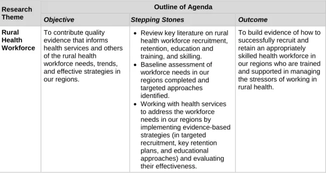 Table 1. Summary of the Rural Health Research Agenda 