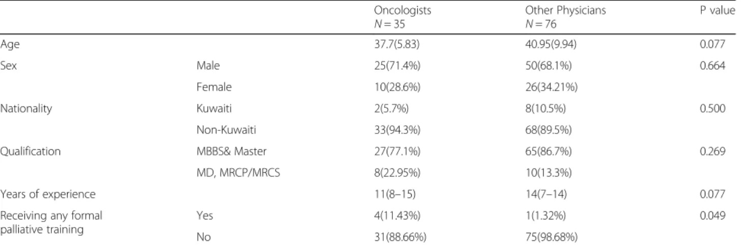 Fig. 1 the differences in attitude and knowledge between oncologists and other physicians from other specialties