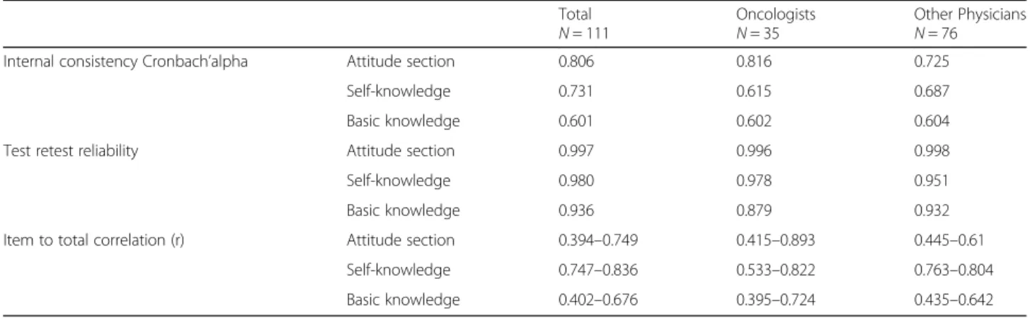 Table 4 Relationship between the attitude and knowledge Knowledge