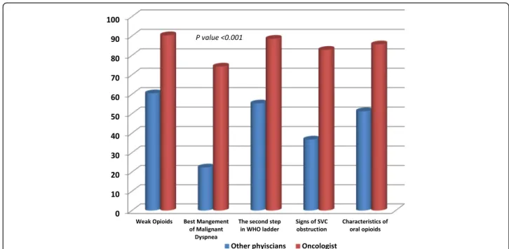 Fig. 2 Comparison between the answers of oncologists and other physicians in a sample of questions from Knowledge Section